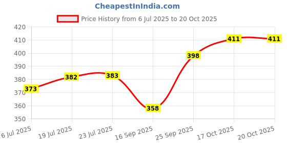 flipkart.com mayra creation Metal Bangle Set mayra creation Price History Graph from 6 Jul 2025 to 18 Oct 2025