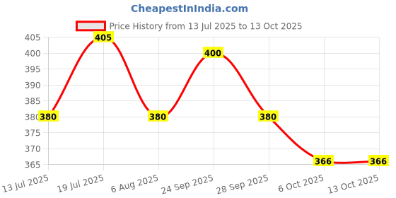 flipkart.com mayra creation Metal Bangle Set mayra creation Price History Graph from 13 Jul 2025 to 13 Oct 2025