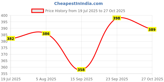 flipkart.com mayra creation Metal Bangle Set mayra creation Price History Graph from 19 Jul 2025 to 27 Oct 2025