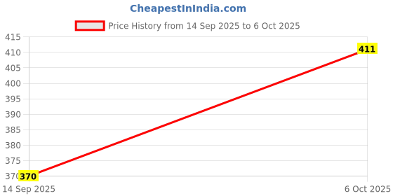 flipkart.com mayra creation Metal Bangle Set mayra creation Price History Graph from 14 Sep 2025 to 6 Oct 2025