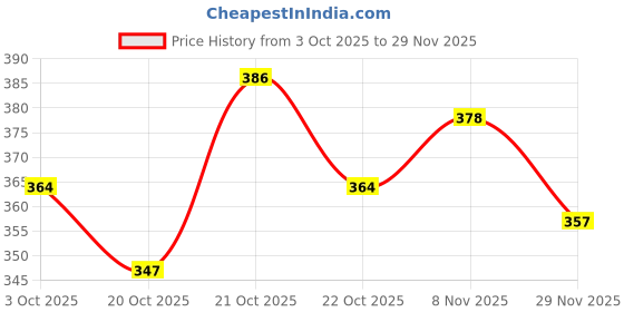 flipkart.com mayra creation Metal Bangle Set mayra creation Price History Graph from 3 Oct 2025 to 29 Nov 2025