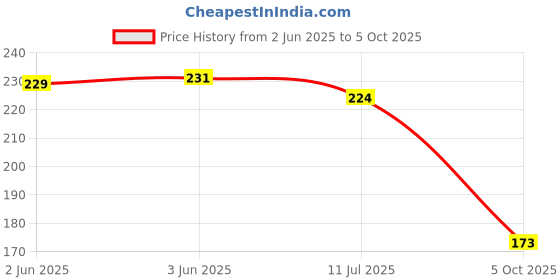 flipkart.com mayra creation Metal, Plastic Zircon Silver Bangle Set mayra creation Price History Graph from 2 Jun 2025 to 5 Oct 2025