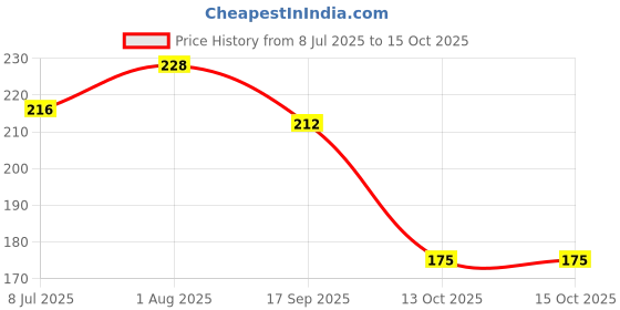flipkart.com mayra creation Metal, Plastic Zircon Silver Bangle Set mayra creation Price History Graph from 8 Jul 2025 to 13 Oct 2025