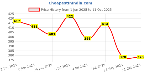 flipkart.com mayra nx Printed Leheria Georgette Saree mayra nx Price History Graph from 1 Jun 2025 to 11 Oct 2025