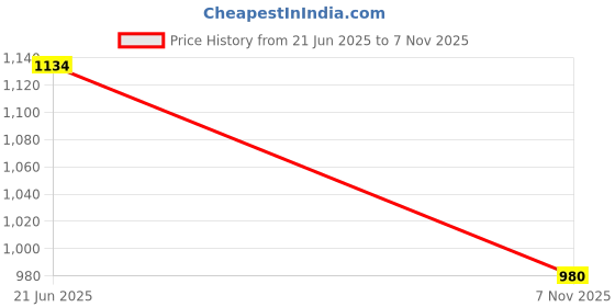 flipkart.com mayra Polka Print Women Jumpsuit mayra Price History Graph from 21 Jun 2025 to 7 Nov 2025