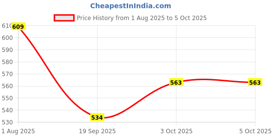 flipkart.com mayra trading Calculator Calculator for easy calculation BasicCalculator mayra trading Price History Graph from 1 Aug 2025 to 5 Oct 2025