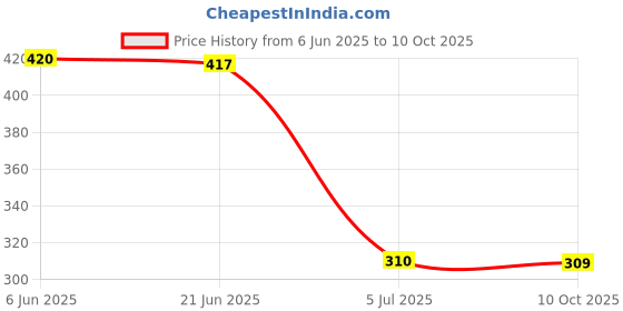 flipkart.com mayra Women Solid Casual Jacket mayra Price History Graph from 6 Jun 2025 to 10 Oct 2025