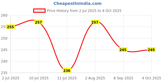flipkart.com Mayra Wooden Laptop Stand Laptop Stand Laptop Stand Price History Graph from 2 Jul 2025 to 4 Oct 2025