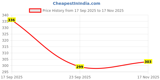flipkart.com mayraafashion Unstitched Cotton Silk Blouse Material Embroidered mayraafashion Price History Graph from 17 Sep 2025 to 17 Nov 2025