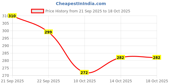 flipkart.com mayraafashion Unstitched Cotton Silk Blouse Material Embroidered mayraafashion Price History Graph from 21 Sep 2025 to 18 Oct 2025