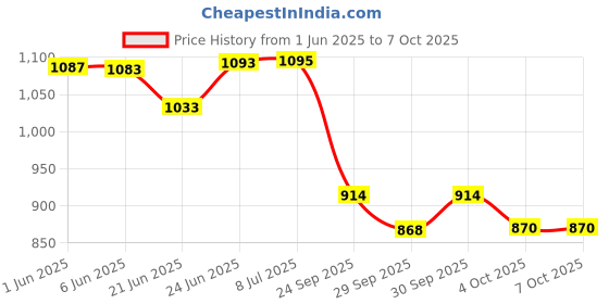 flipkart.com mayronix Non-convertibles Front, Rear Wind Deflector mayronix Price History Graph from 1 Jun 2025 to 6 Oct 2025