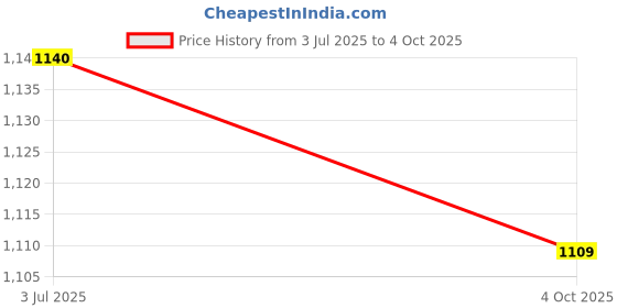 flipkart.com mayronix Non-convertibles Front, Rear Wind Deflector mayronix Price History Graph from 3 Jul 2025 to 4 Oct 2025