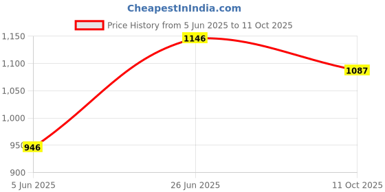 flipkart.com mayronix Non-convertibles Front, Rear Wind Deflector mayronix Price History Graph from 5 Jun 2025 to 11 Oct 2025