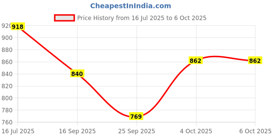 flipkart.com mayronix Non-convertibles Front, Rear Wind Deflector mayronix Price History Graph from 16 Jul 2025 to 6 Oct 2025