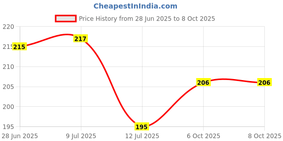flipkart.com mayrose Multicolor Thread mayrose Price History Graph from 28 Jun 2025 to 8 Oct 2025