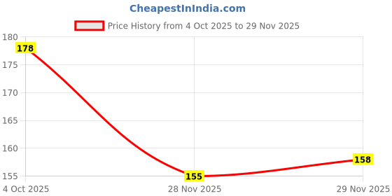 flipkart.com mayrose Off White Thread mayrose Price History Graph from 4 Oct 2025 to 28 Nov 2025