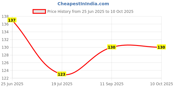 flipkart.com mayrose Woven White Elastic mayrose Price History Graph from 25 Jun 2025 to 10 Oct 2025