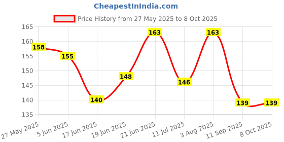 flipkart.com mayrose Woven White Elastic mayrose Price History Graph from 27 May 2025 to 8 Oct 2025