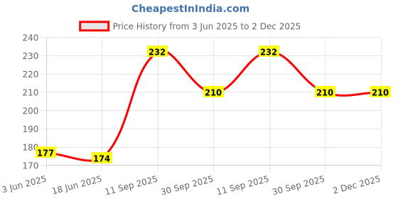 flipkart.com maysha SOFT BABY BIBS maysha Price History Graph from 3 Jun 2025 to 1 Dec 2025