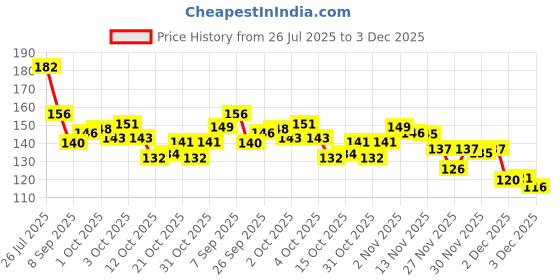 flipkart.com mayuk artsy Baby Nazariya Anklet with Evil Eye & Ghungroo (1 Pair) Alloy Anklet mayuk artsy Price History Graph from 26 Jul 2025 to 3 Dec 2025