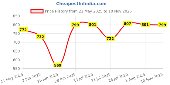 flipkart.com mayuk star 3 IN 1 Crimping Tool Kit with RJ45 - RJ11 Network Lan Cable Tester With 25 Connector Crimping Tool Kit with RJ45 - RJ11 Network Lan Cable Tester With 25 Connector Manual Crimper mayuk star Price History Graph from 21 May 2025 to 10 Nov 2025