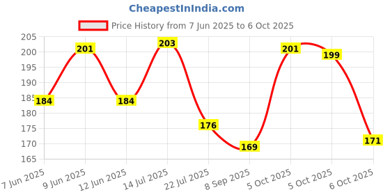 flipkart.com mdtl Mayukh Electric Wooden Aroma Oil Diffuser for Fragrance and Ambience; Direct Plug-in Incense Burner/Kapoor Dani; Sturdy Plug for Better Support Wooden Incense Holder mdtl Price History Graph from 7 Jun 2025 to 6 Oct 2025