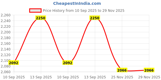 flipkart.com MAYUMI 500 GB External Hard Disk Drive (HDD) Price History Graph from 10 Sep 2025 to 28 Nov 2025