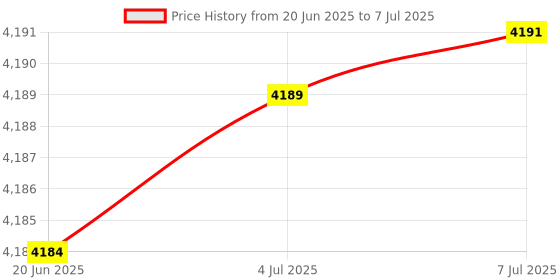 flipkart.com MAYUMI Anti Hidden Camera Detector, RF Detector Wireless Bug Detector Signal for Camera Advanced Metal Detector Price History Graph from 20 Jun 2025 to 7 Jul 2025