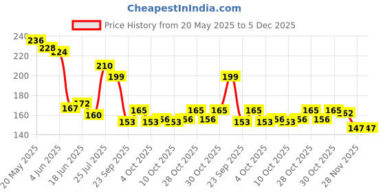 flipkart.com mayumi Teddy Rings Toy with 7 Educational Stacking Rings mayumi Price History Graph from 20 May 2025 to 5 Dec 2025