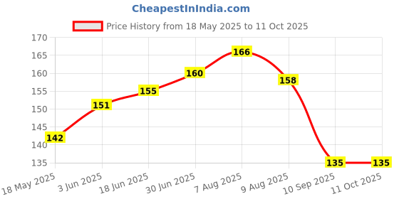 flipkart.com MAYUMI USB Type C OTG Adapter Price History Graph from 18 May 2025 to 11 Oct 2025