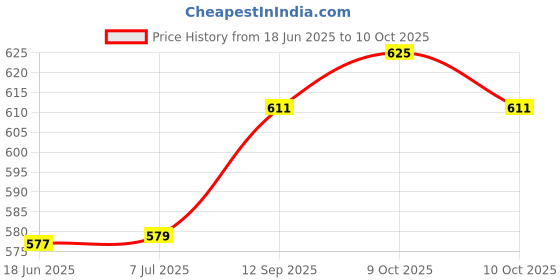 flipkart.com mayur 10-Inch Tasha Drum with Belt & Tasha Sticks – Traditional Instrument Tasha Dhol Conga mayur Price History Graph from 18 Jun 2025 to 10 Oct 2025