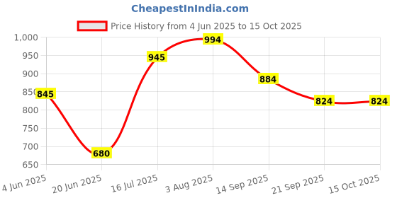 flipkart.com mayur 14 L Plastic Water Jug mayur Price History Graph from 4 Jun 2025 to 15 Oct 2025