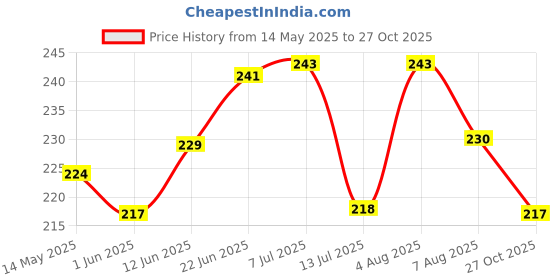 flipkart.com mayur 24 Carat Without Gas Air Freshener 250 ml Spray mayur Price History Graph from 14 May 2025 to 27 Oct 2025