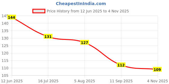 flipkart.com mayur 3xxx Without Gas Air Freshener 250 ml Spray mayur Price History Graph from 12 Jun 2025 to 4 Nov 2025
