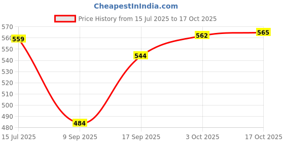 flipkart.com mayur 6 L Polypropylene, Plastic Water Jug mayur Price History Graph from 15 Jul 2025 to 17 Oct 2025