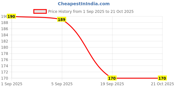 flipkart.com mayur amla oil Hair Oil mayur Price History Graph from 1 Sep 2025 to 20 Oct 2025