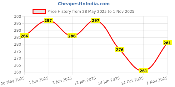 flipkart.com mayur exports Set of 6 Pattern Discs Kitchen Press mayur exports Price History Graph from 28 May 2025 to 1 Nov 2025