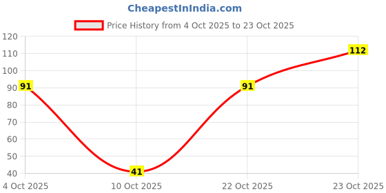 flipkart.com mayur Mogra Without Gas Air Freshner Car Freshener Spray mayur Price History Graph from 4 Oct 2025 to 23 Oct 2025