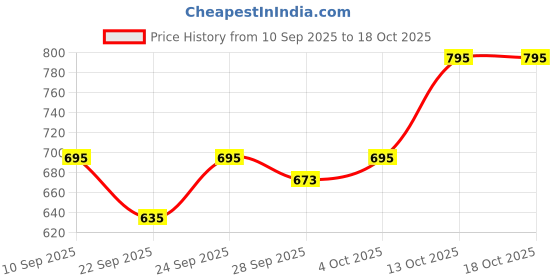 flipkart.com mayur musical 12 Inch Tasha Dhol Drum with Sticks & Belt Nasik Dhol for School Bands Nut & Bolts Dholak mayur musical Price History Graph from 10 Sep 2025 to 18 Oct 2025