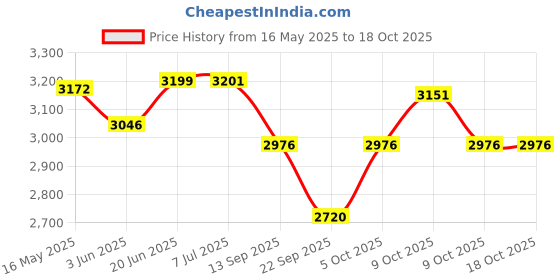 flipkart.com mayur musical Bass Drum Set with Beater Sticks and Belt Thaap Dhol Size: 18 Inches Conga mayur musical Price History Graph from 16 May 2025 to 18 Oct 2025