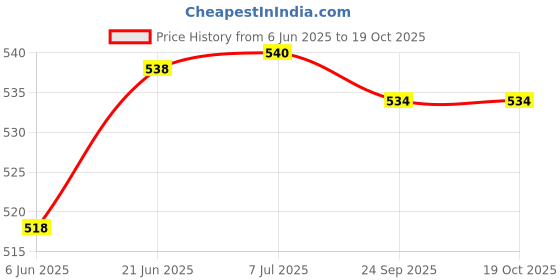 flipkart.com mayur musical Drum Set for Kids Tasha Dhol with Drum Sticks and Belt mayur musical Price History Graph from 6 Jun 2025 to 18 Oct 2025