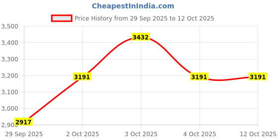 flipkart.com mayur musical Tasha Drum Copper Nasik Dhol with 2 Sticks and Belt Dholak Conga mayur musical Price History Graph from 29 Sep 2025 to 11 Oct 2025