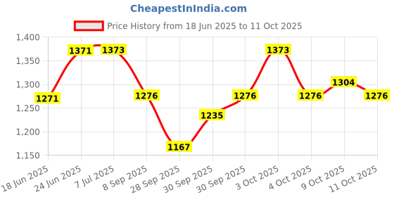 flipkart.com mayur musical Tasha Drum/Dhol - 14 Inch with Pair of Tasha Sticks and Belt Superior Quality Nut & Bolts Dholak mayur musical Price History Graph from 18 Jun 2025 to 11 Oct 2025