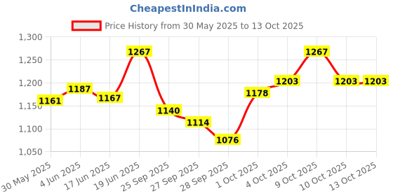 flipkart.com mayur musical Tasha Drum/Dhol Metal with Pair of Stick and Belt Nasik Dhol Nut & Bolts Dholak mayur musical Price History Graph from 30 May 2025 to 12 Oct 2025