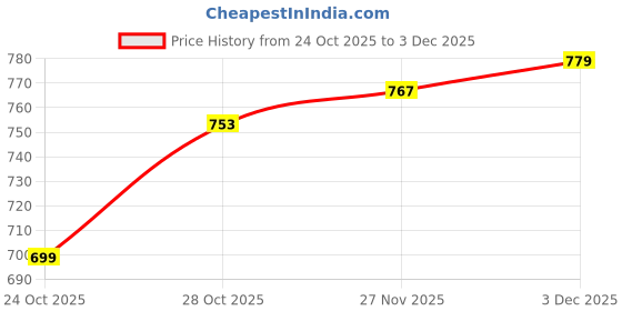 flipkart.com mayur musicals Percussion Tasha Drum 12 Inch | Professional Quality Nasik Dhol with Accessories Nut & Bolts Dholak mayur musicals Price History Graph from 24 Oct 2025 to 3 Dec 2025