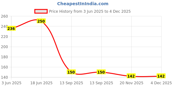 flipkart.com mayur öcich HIGH SPEED OVERHEAD SHOWER [80MM DIA] [511-A] WALL SHOWER [BATHROOM SHOWER] Fixed Mount mayur öcich Price History Graph from 3 Jun 2025 to 4 Dec 2025