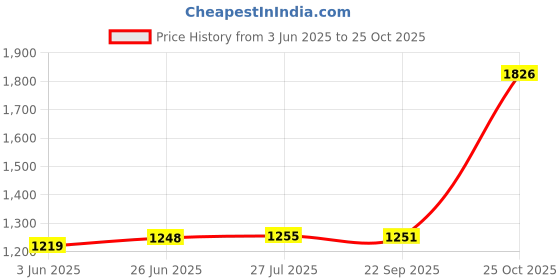 flipkart.com mayur ocich KITCHEN SINK TAP [FLEXIBLE SINK TAP] TAP FOR KITCHEN [WATER TAP] SINK TAPS [TAP] KITCHEN SINK TAP [ FLEXIBLE SINK COCK ] [ KITCHEN TAP ] KITCHEN SINK TAP SHOWER Mixer Faucet mayur ocich Price History Graph from 3 Jun 2025 to 25 Oct 2025