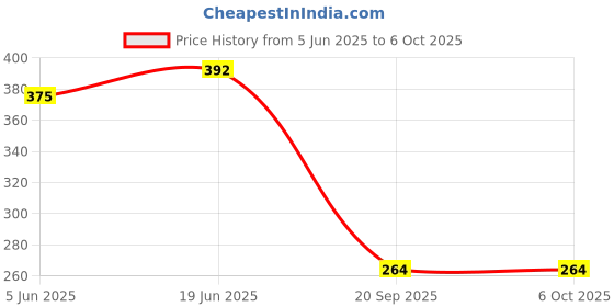 flipkart.com mayur öcich MULTI-FLOW HANDSHOWER ONLY [555-GSTEM] BATHROOM SHOWER [HAND SHOWER BATH] Fixed Mount mayur öcich Price History Graph from 5 Jun 2025 to 6 Oct 2025