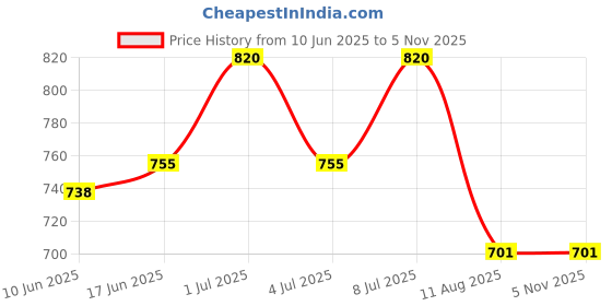 flipkart.com mayur ocich RAIN SHOWER 153 MM (6*6") HEAVY DUTY W. FREE 6" BRASS ARM (HEAVY DUTY) Fixed Mount mayur ocich Price History Graph from 10 Jun 2025 to 3 Nov 2025