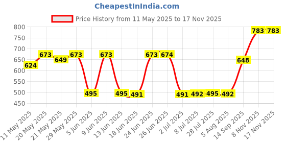 flipkart.com mayur ocich SINK COCK (HEAVY DUTY) DUAL FLOW WITH ROTATING SPOUT KITCHEN SINK TAP [ FLEXIBLE SINK COCK ] [ KITCHEN TAP ] KITCHEN SINK TAP SHOWER Pillar Tap Faucet mayur ocich Price History Graph from 11 May 2025 to 16 Nov 2025